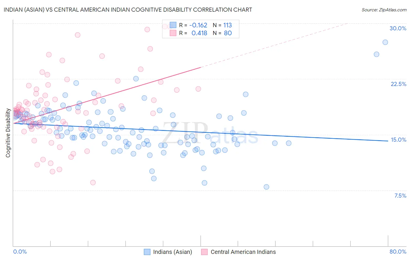 Indian (Asian) vs Central American Indian Cognitive Disability