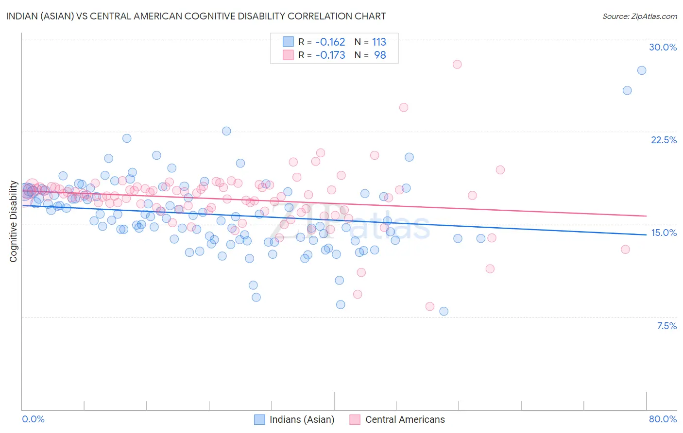 Indian (Asian) vs Central American Cognitive Disability