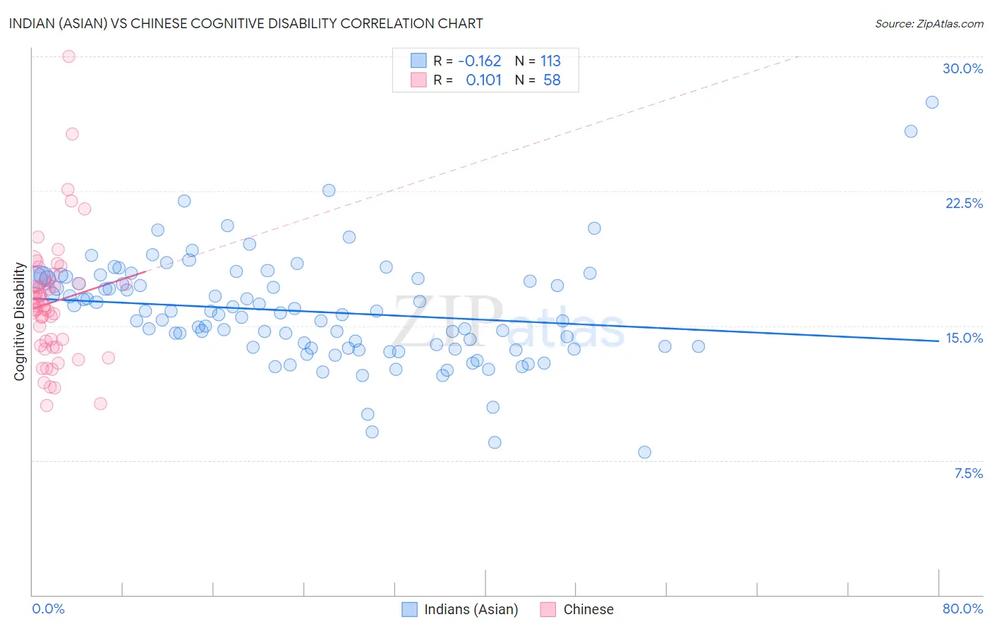 Indian (Asian) vs Chinese Cognitive Disability