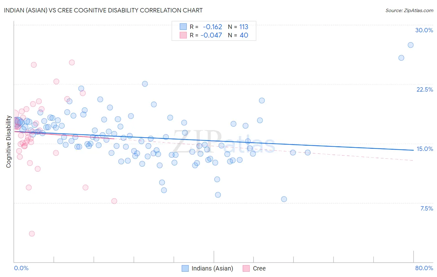 Indian (Asian) vs Cree Cognitive Disability