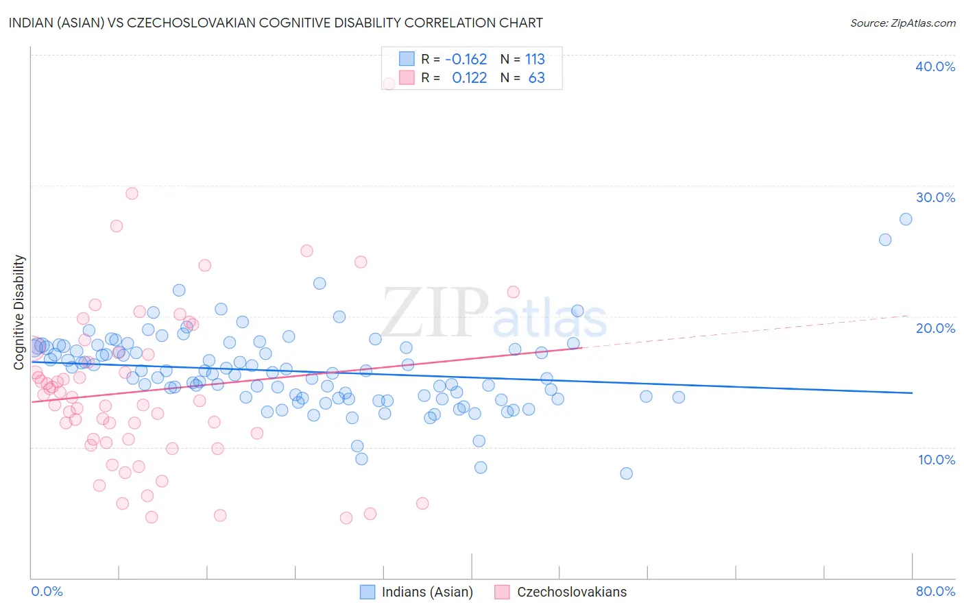 Indian (Asian) vs Czechoslovakian Cognitive Disability