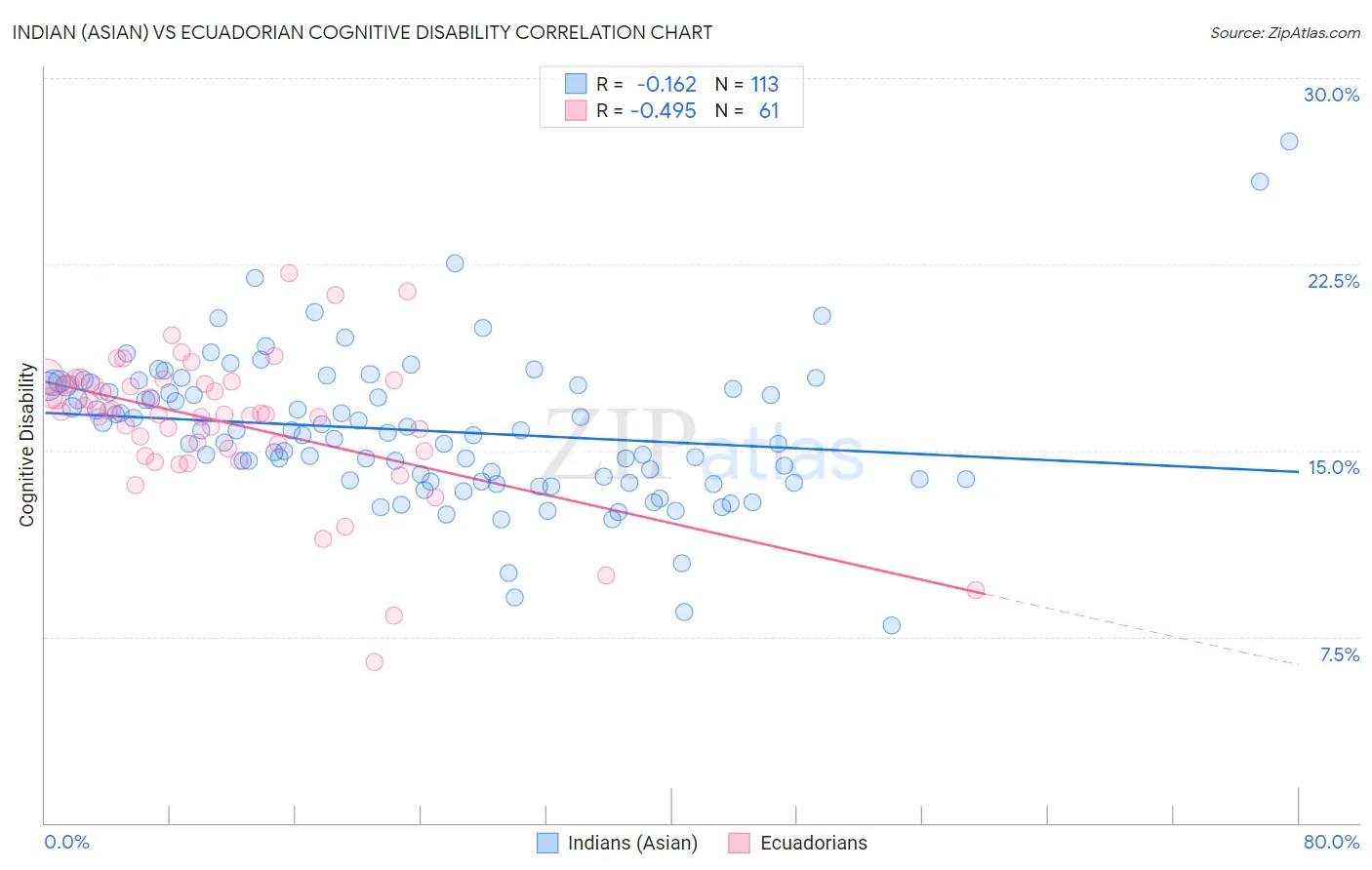 Indian (Asian) vs Ecuadorian Cognitive Disability