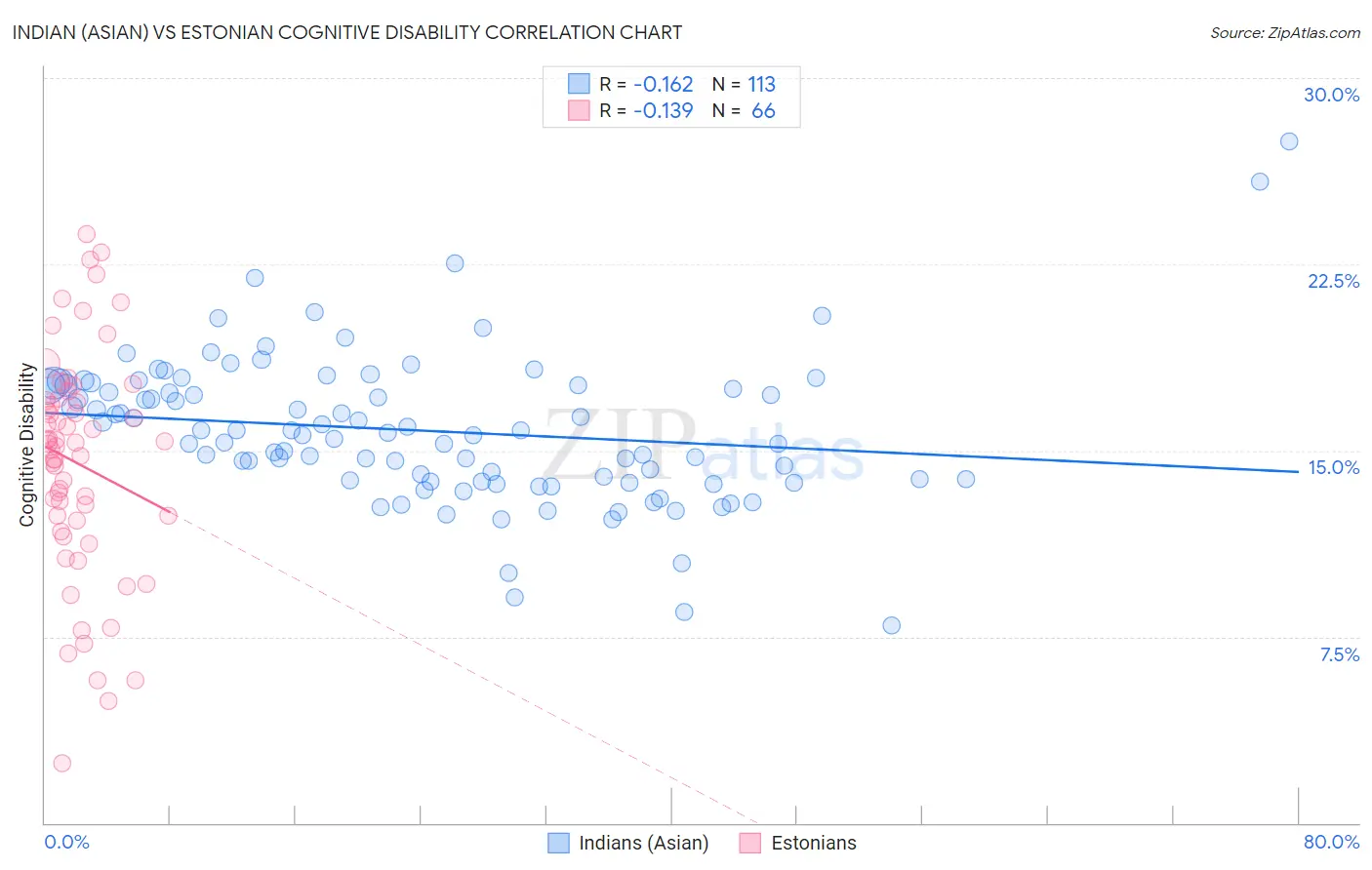 Indian (Asian) vs Estonian Cognitive Disability