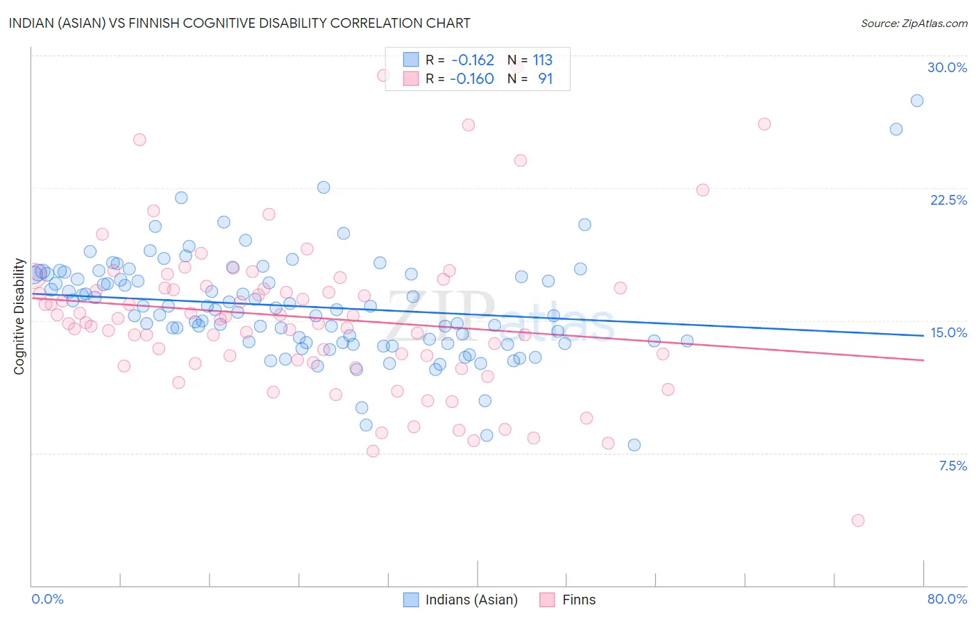 Indian (Asian) vs Finnish Cognitive Disability