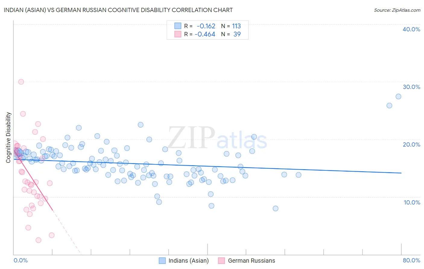 Indian (Asian) vs German Russian Cognitive Disability