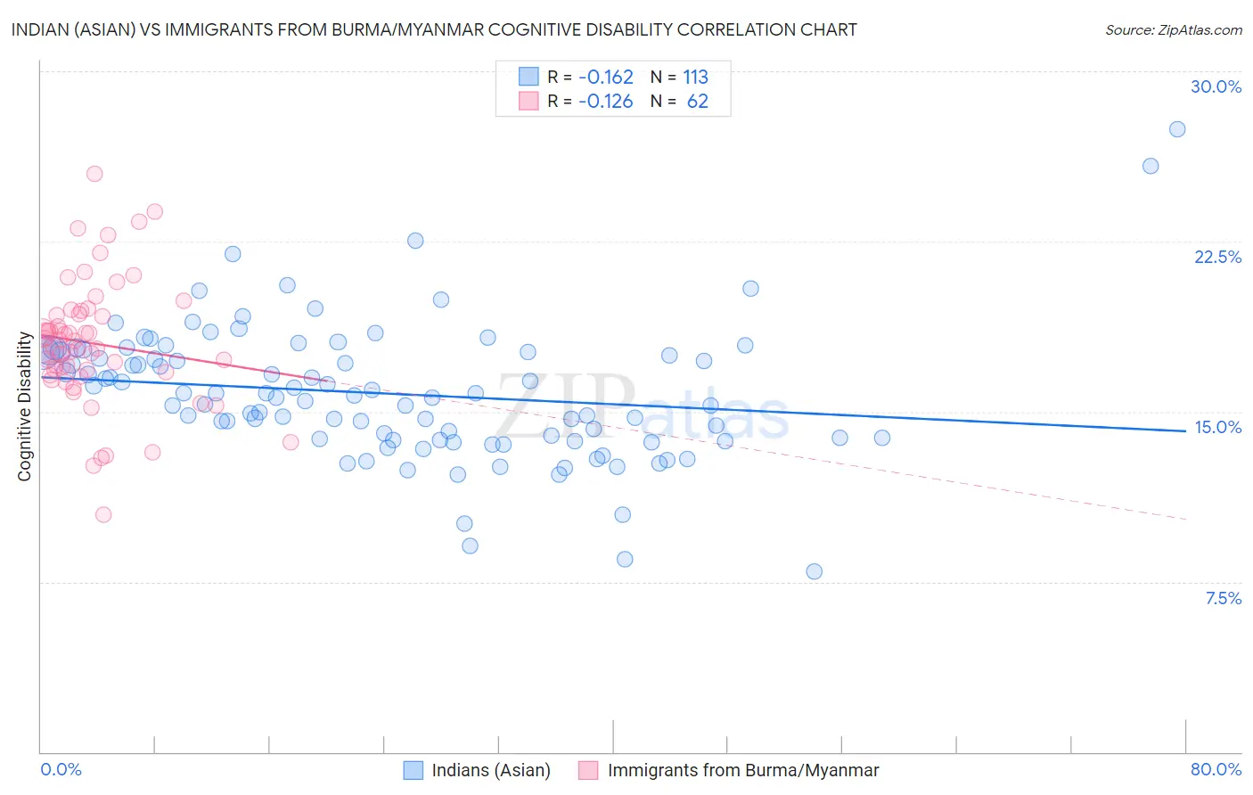 Indian (Asian) vs Immigrants from Burma/Myanmar Cognitive Disability