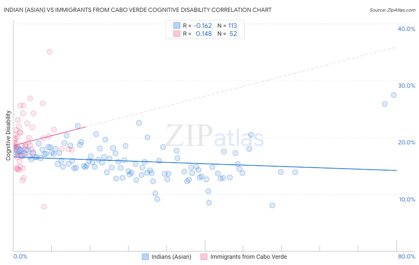Indian (Asian) vs Immigrants from Cabo Verde Cognitive Disability