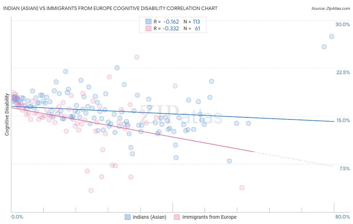 Indian (Asian) vs Immigrants from Europe Cognitive Disability