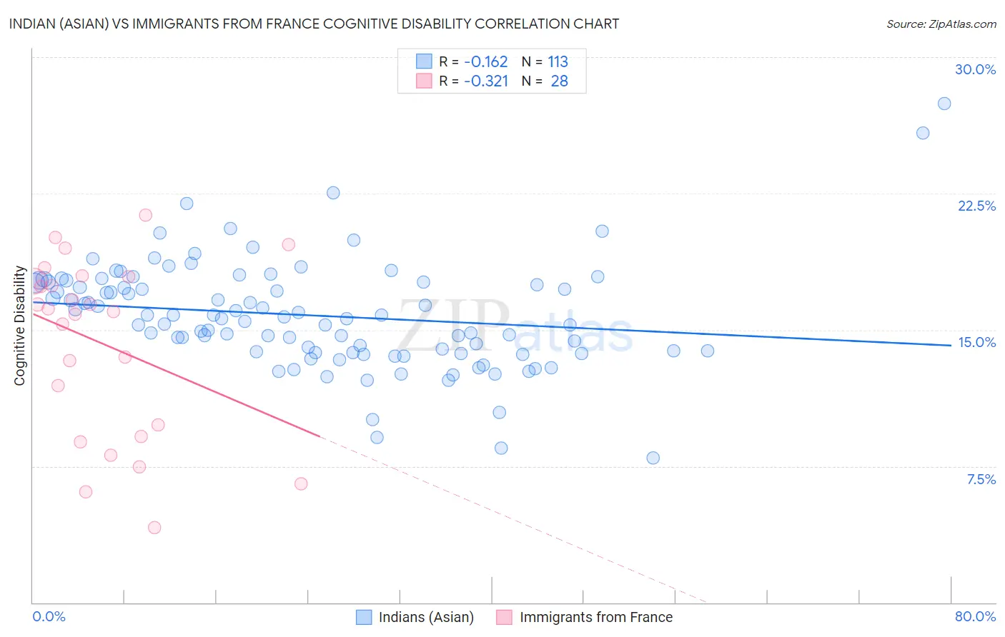 Indian (Asian) vs Immigrants from France Cognitive Disability