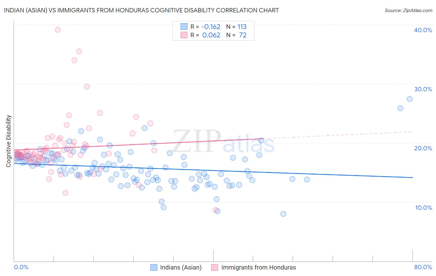 Indian (Asian) vs Immigrants from Honduras Cognitive Disability