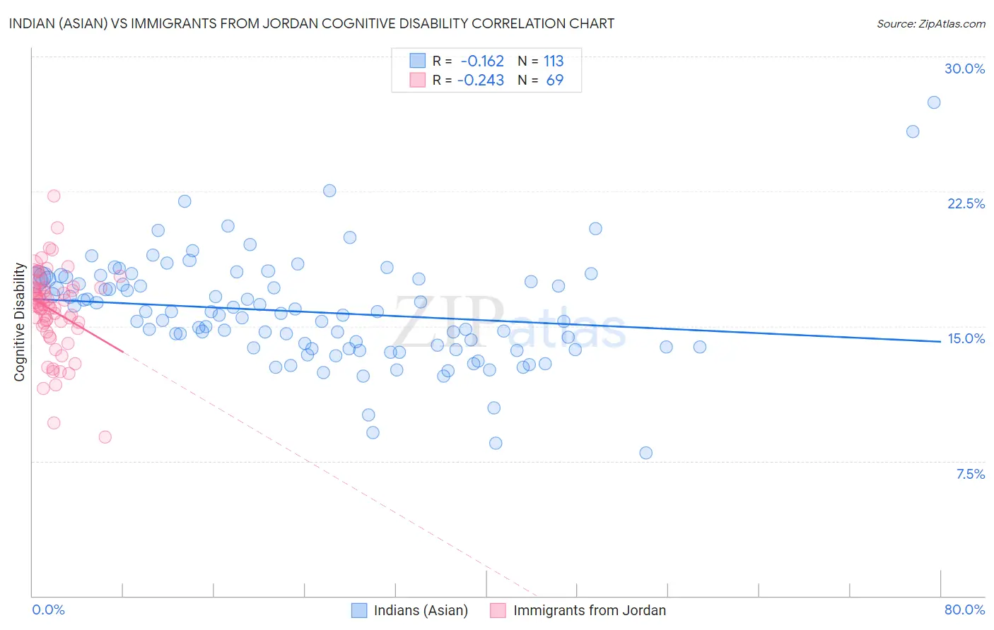 Indian (Asian) vs Immigrants from Jordan Cognitive Disability