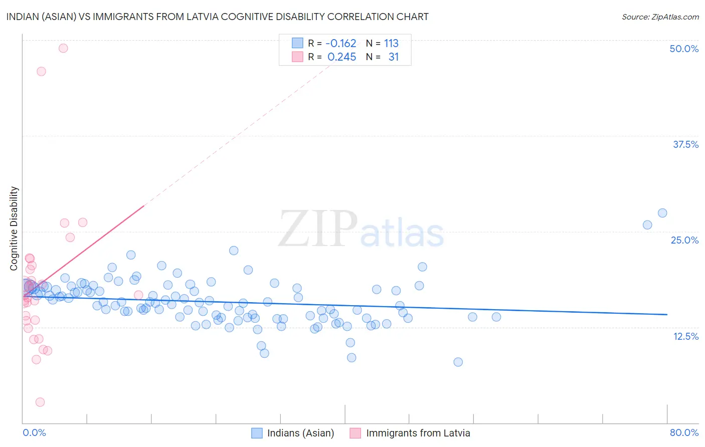 Indian (Asian) vs Immigrants from Latvia Cognitive Disability