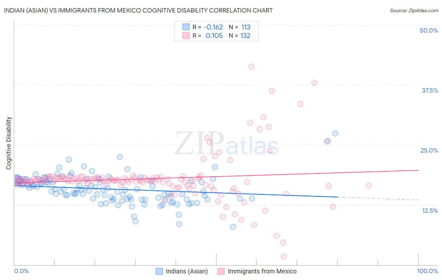 Indian (Asian) vs Immigrants from Mexico Cognitive Disability