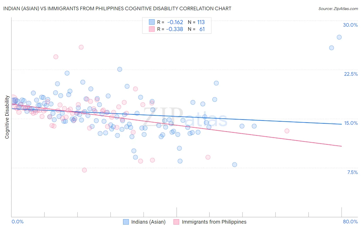 Indian (Asian) vs Immigrants from Philippines Cognitive Disability