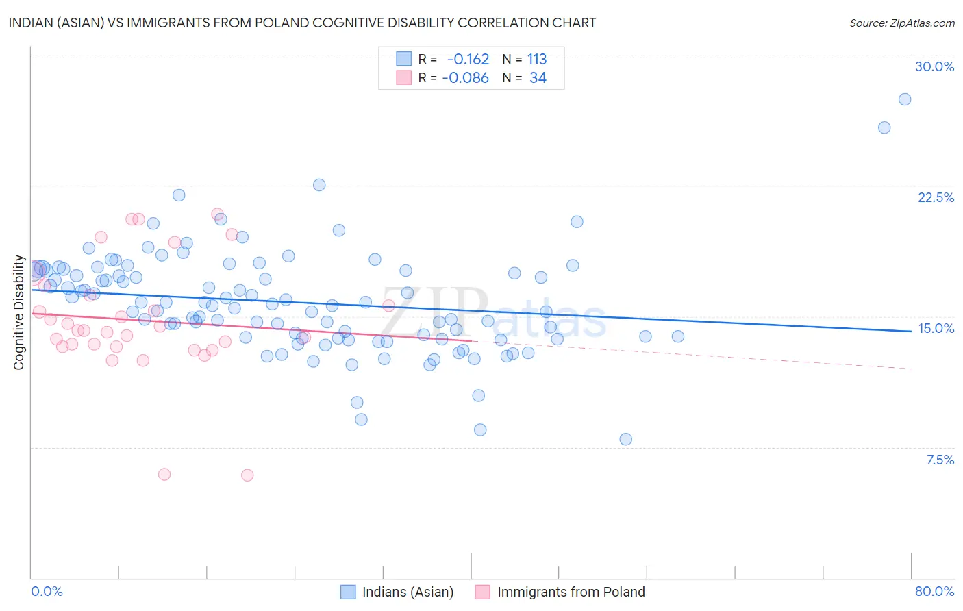 Indian (Asian) vs Immigrants from Poland Cognitive Disability