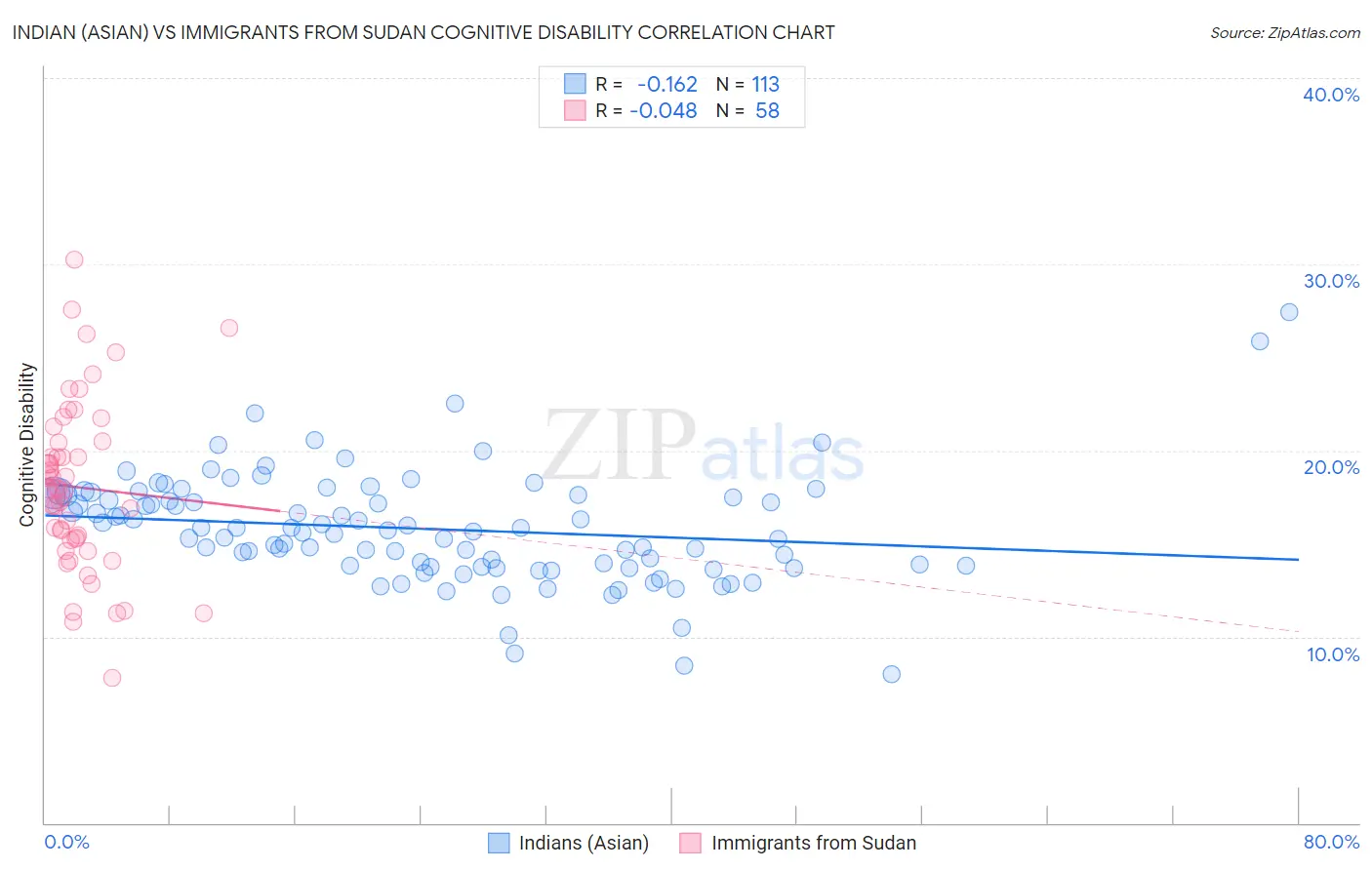 Indian (Asian) vs Immigrants from Sudan Cognitive Disability