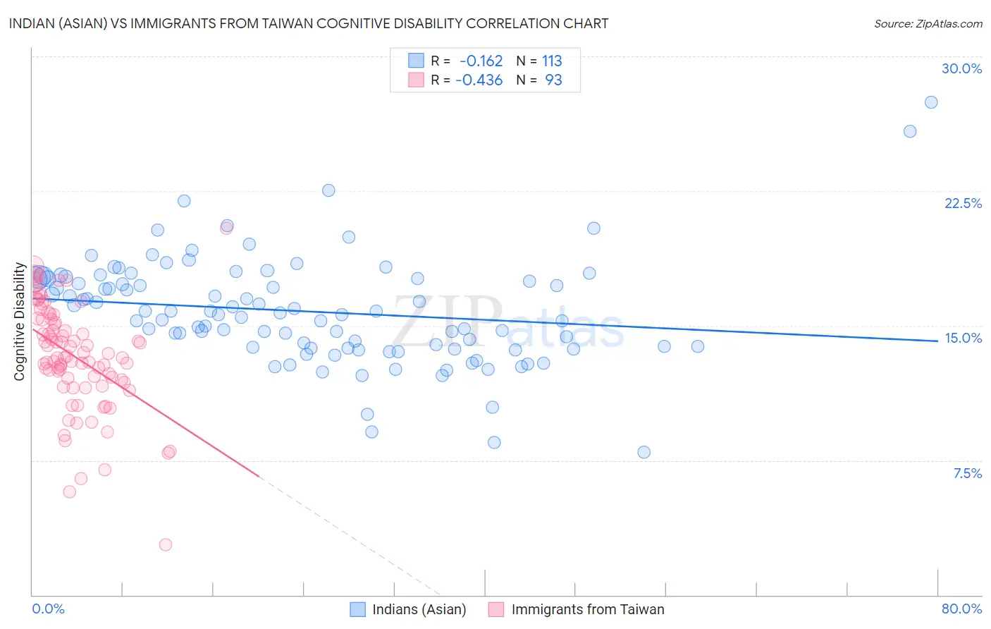 Indian (Asian) vs Immigrants from Taiwan Cognitive Disability