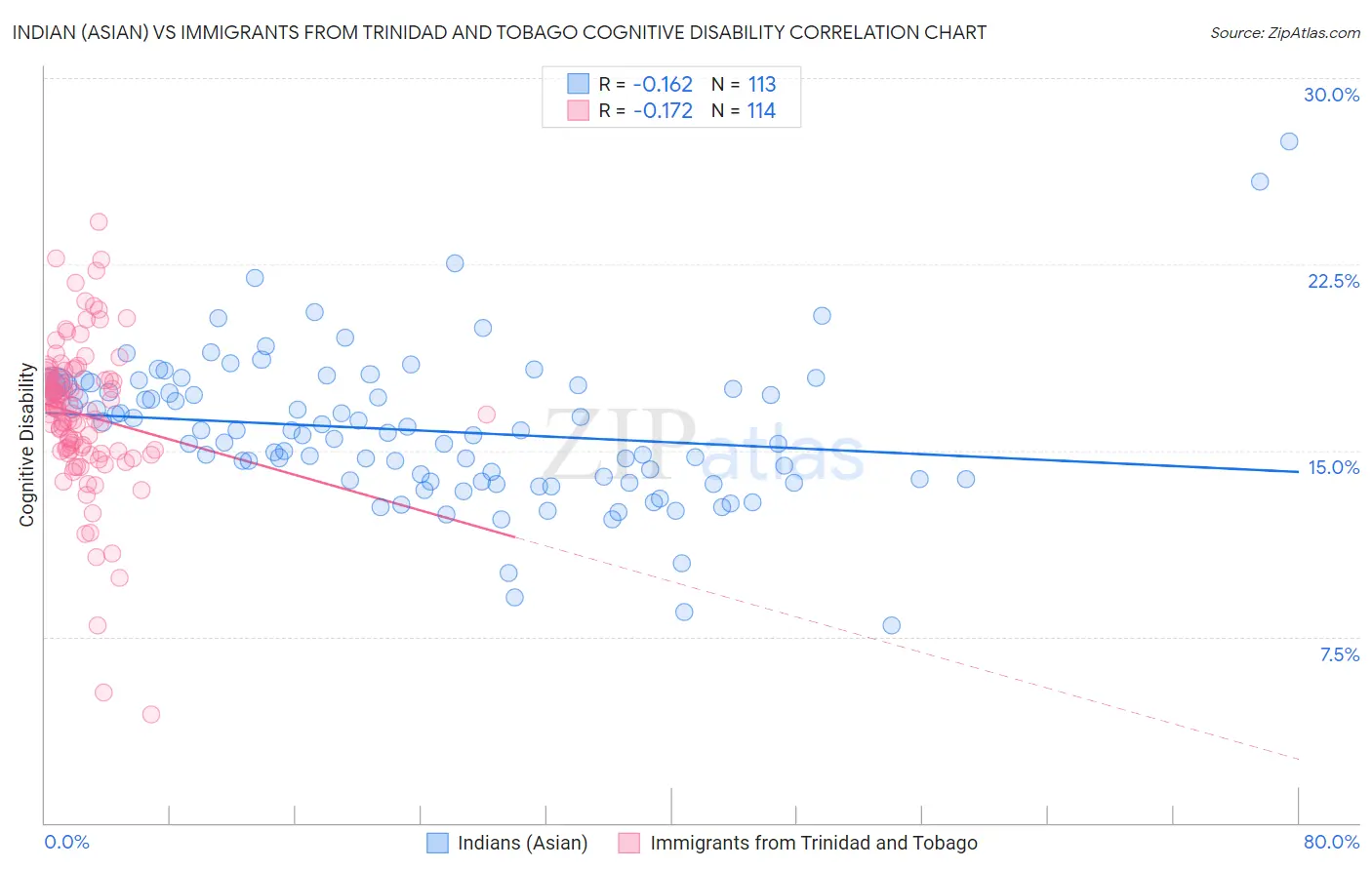 Indian (Asian) vs Immigrants from Trinidad and Tobago Cognitive Disability