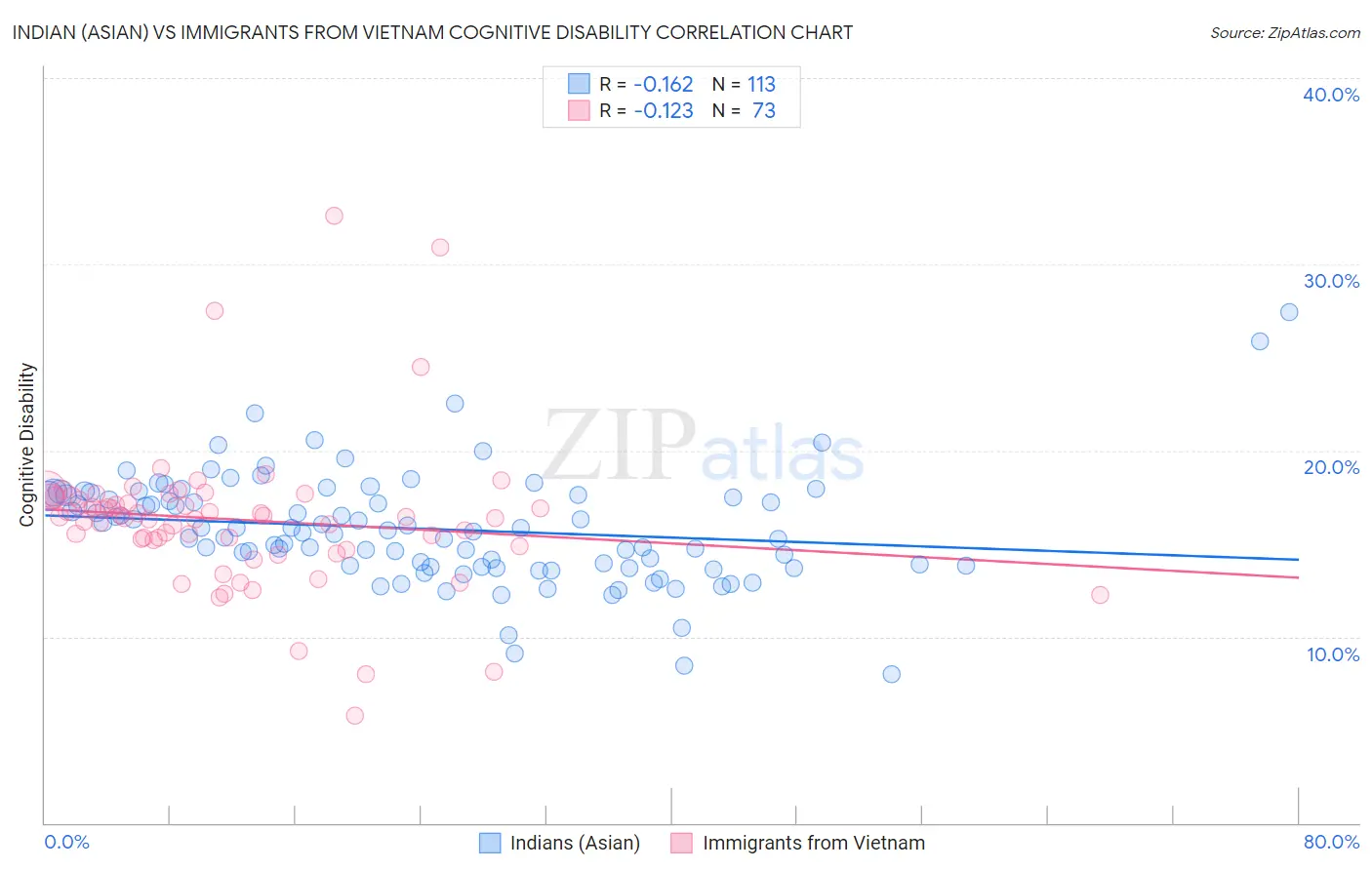 Indian (Asian) vs Immigrants from Vietnam Cognitive Disability
