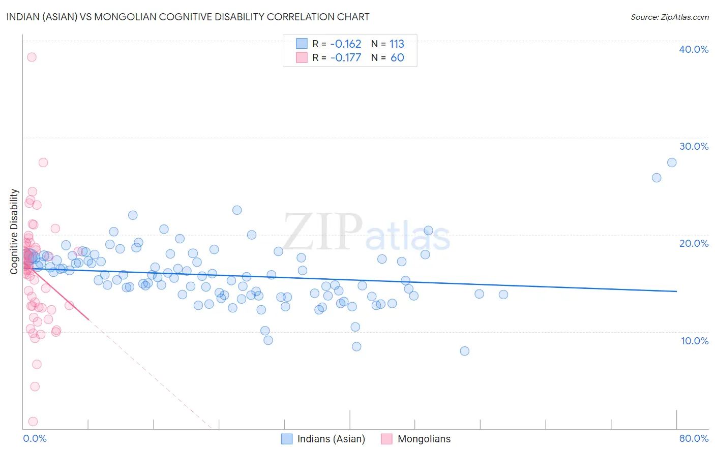 Indian (Asian) vs Mongolian Cognitive Disability