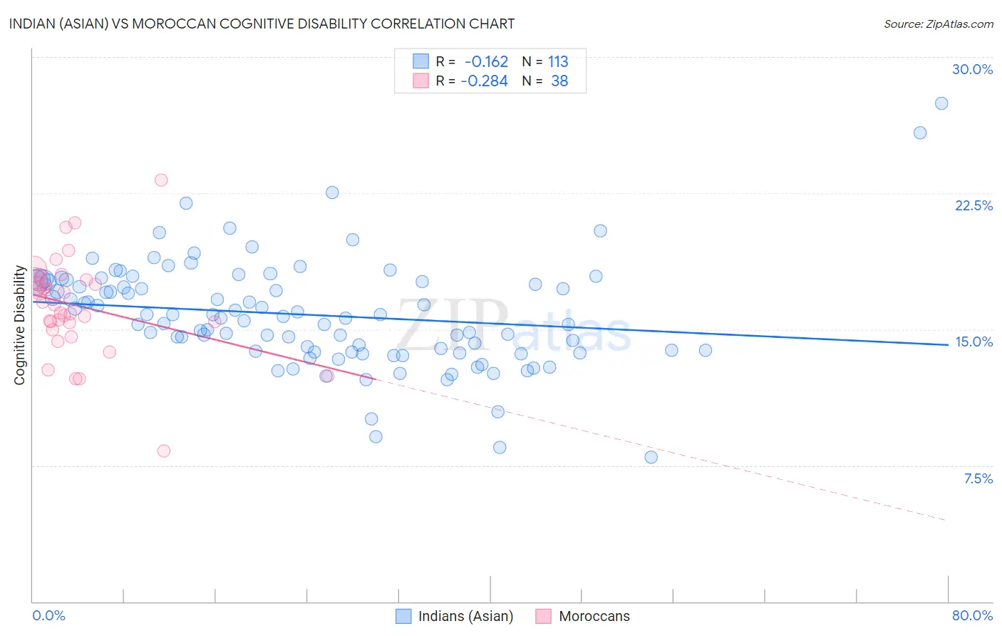 Indian (Asian) vs Moroccan Cognitive Disability