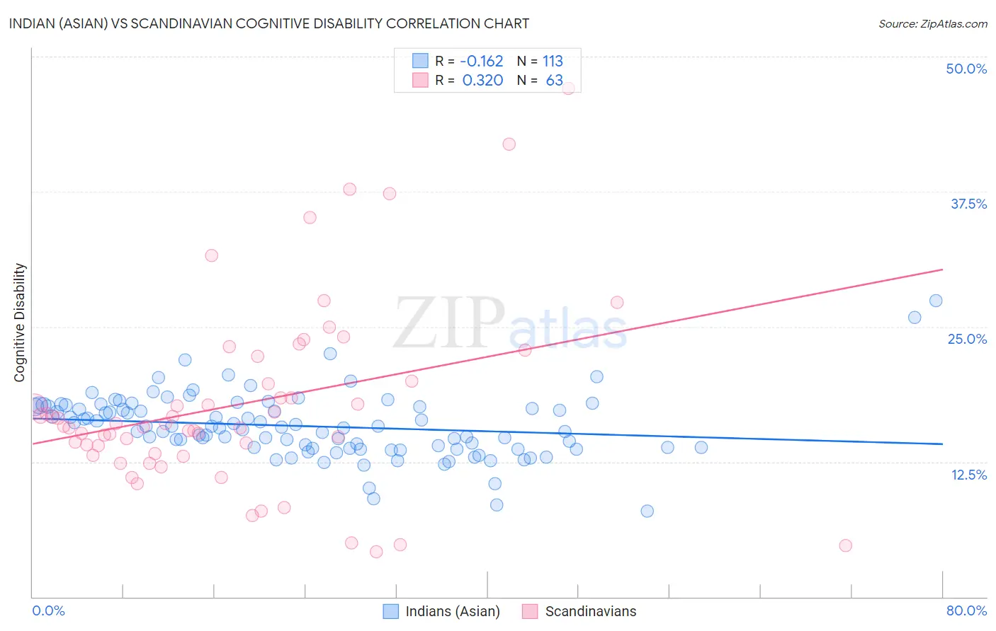 Indian (Asian) vs Scandinavian Cognitive Disability