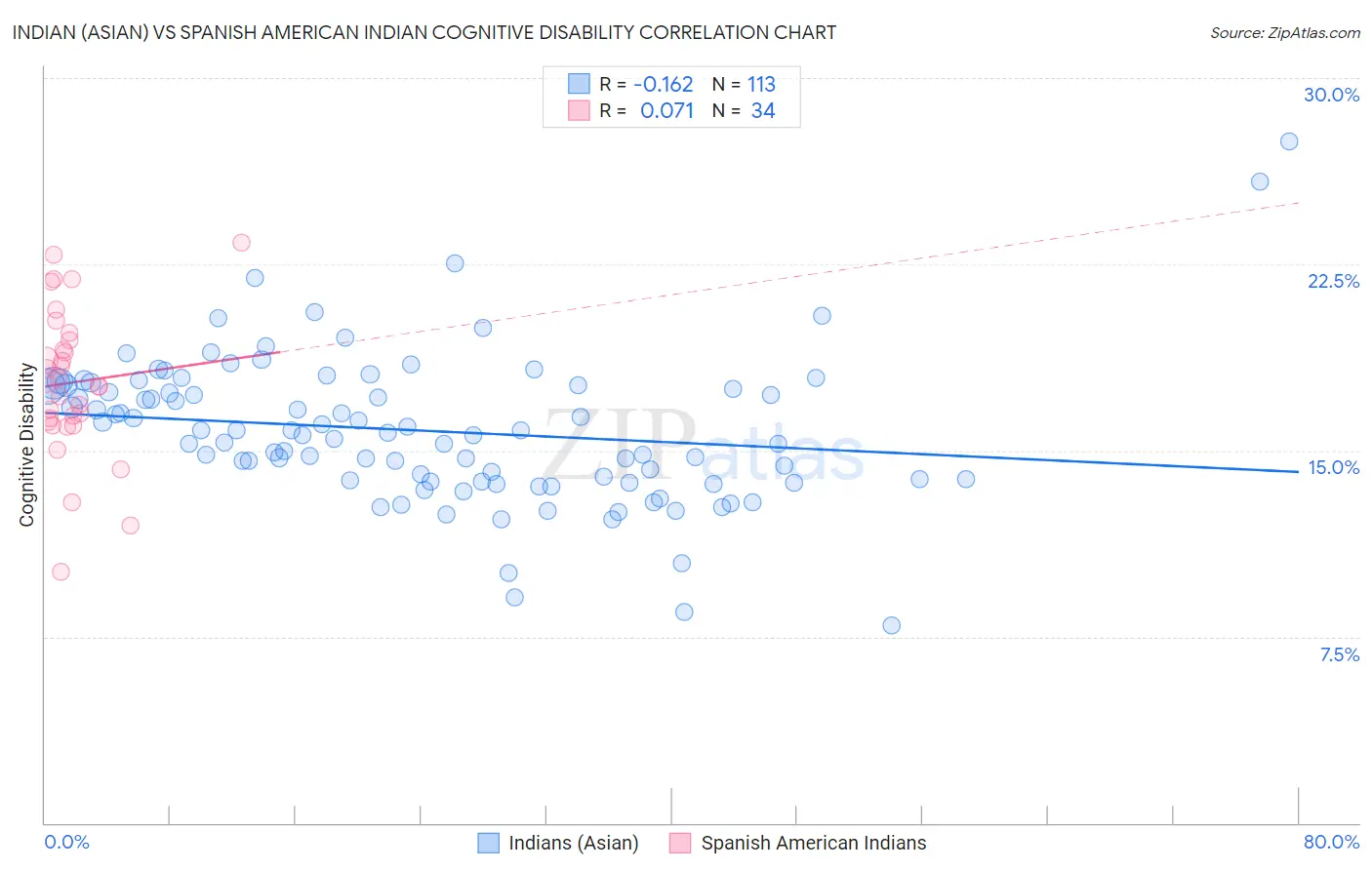 Indian (Asian) vs Spanish American Indian Cognitive Disability