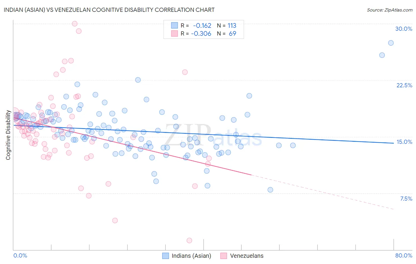 Indian (Asian) vs Venezuelan Cognitive Disability