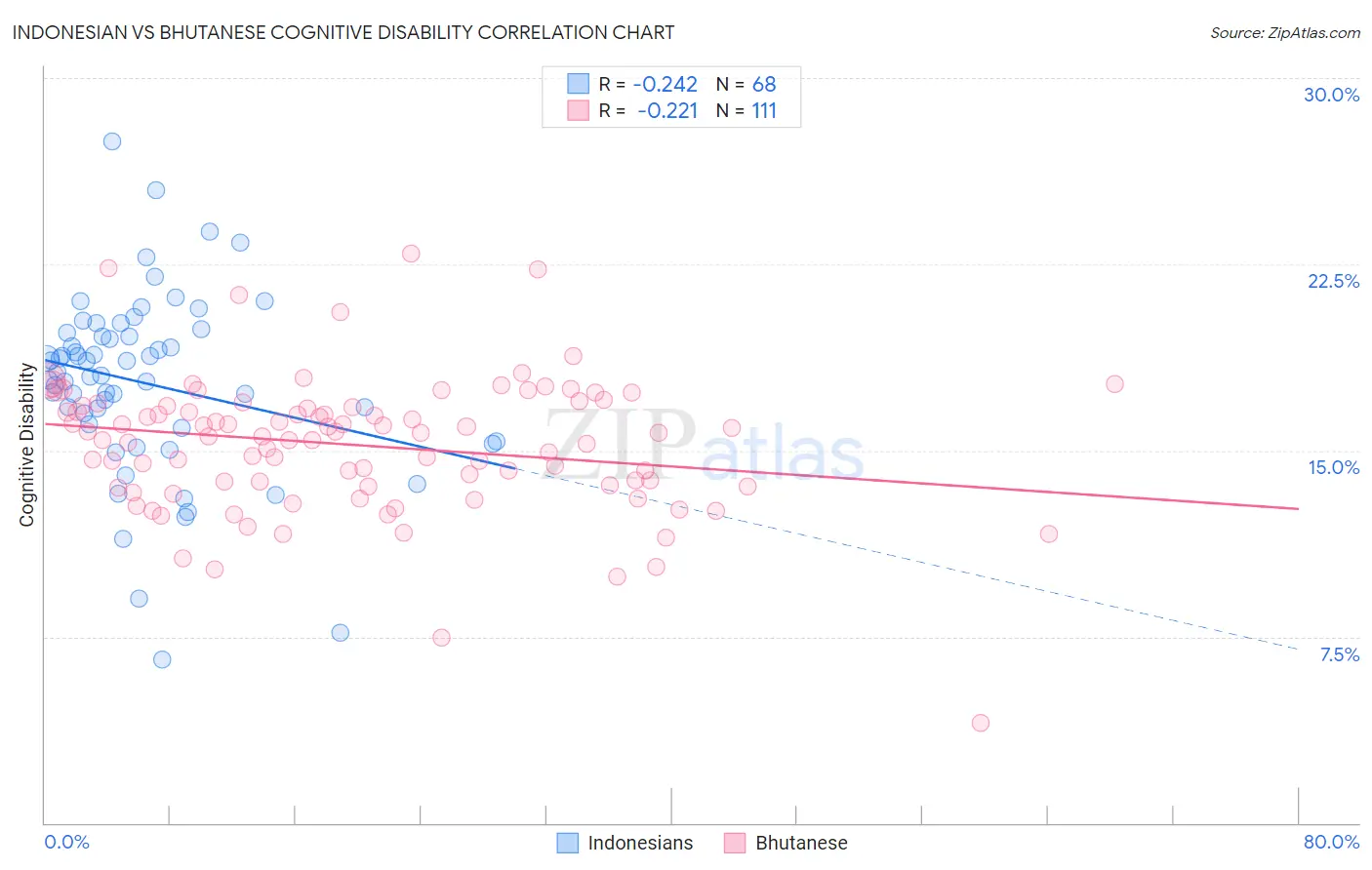 Indonesian vs Bhutanese Cognitive Disability