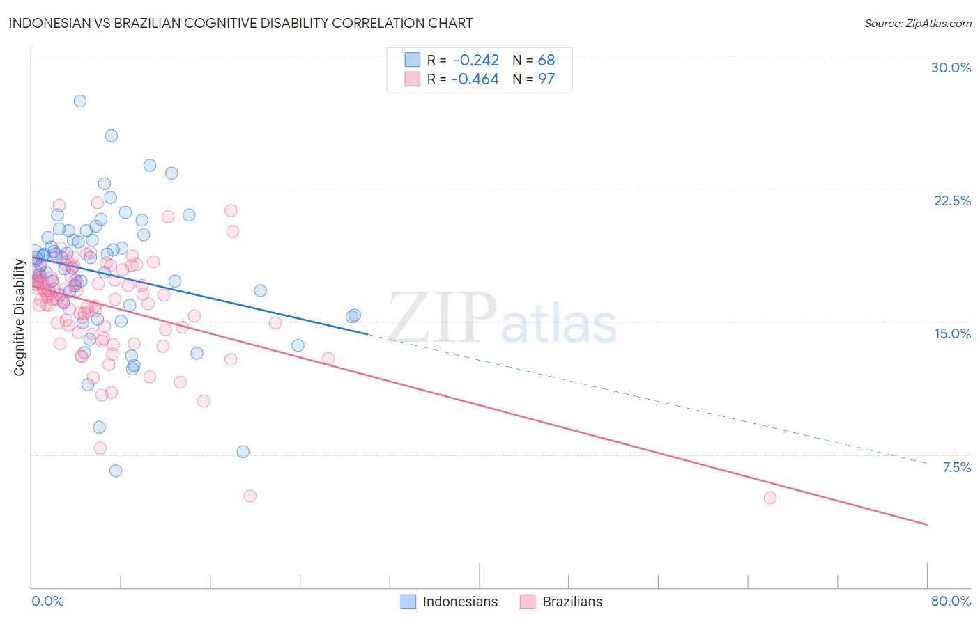 Indonesian vs Brazilian Cognitive Disability