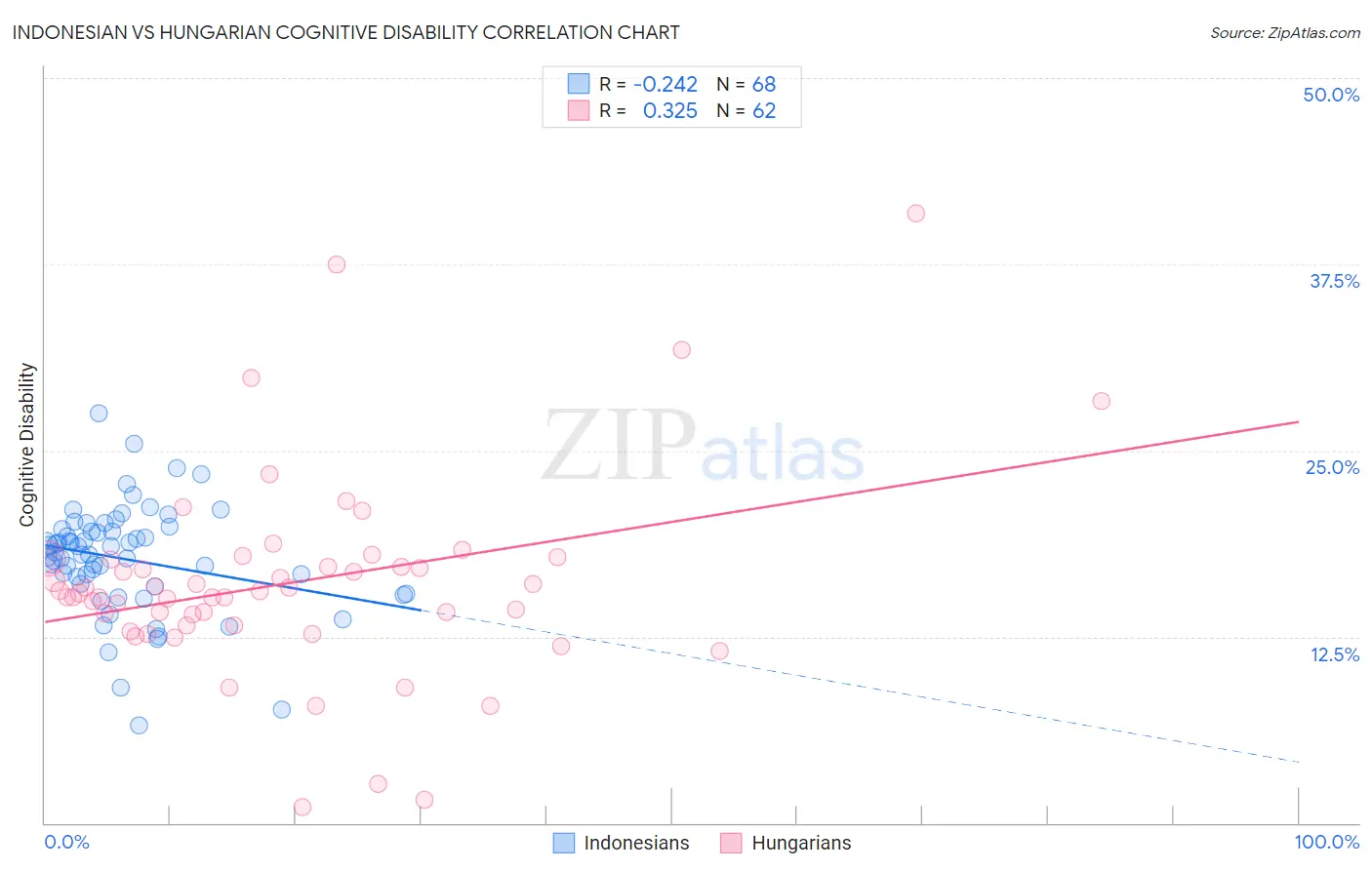 Indonesian vs Hungarian Cognitive Disability