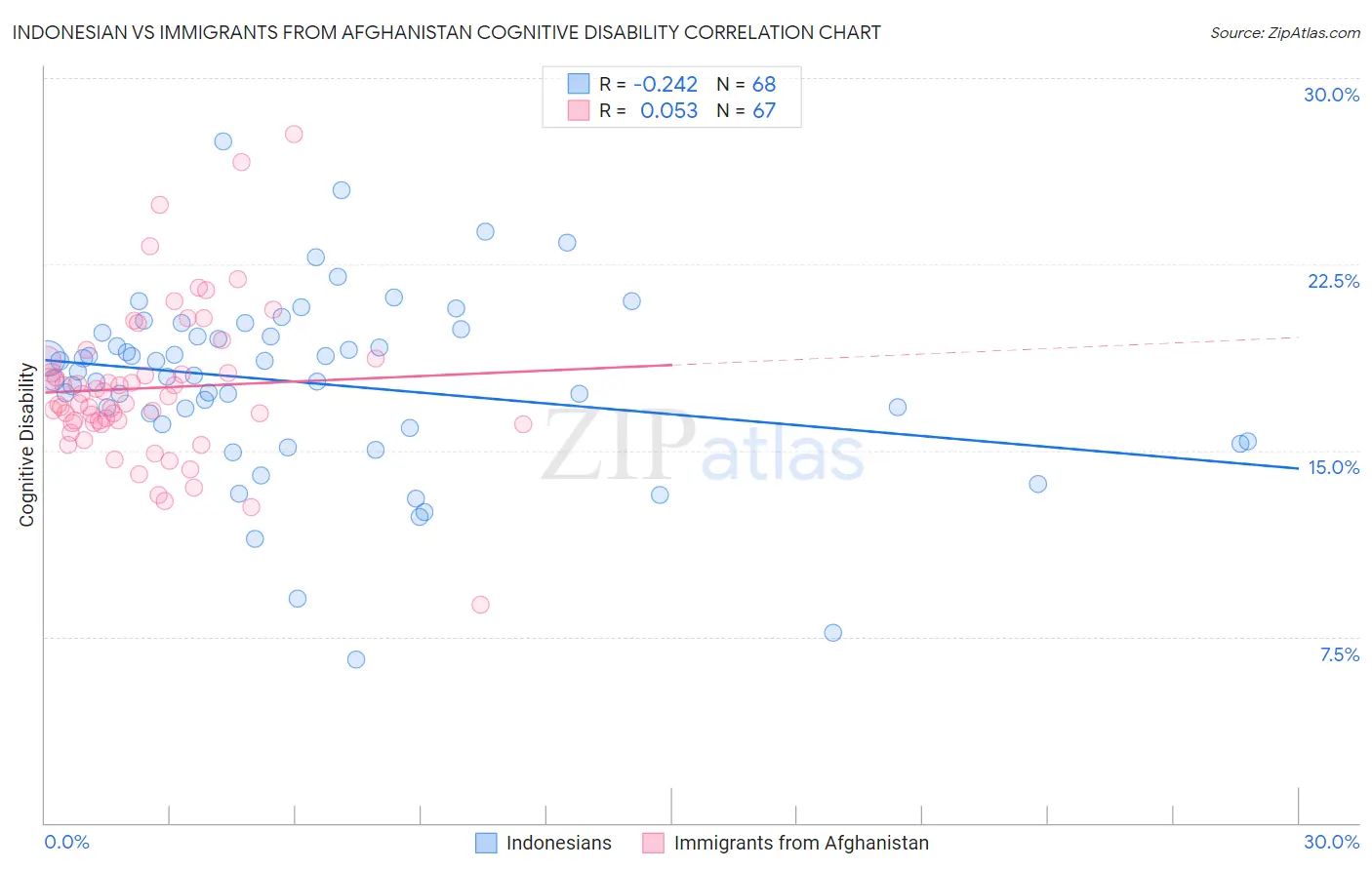 Indonesian vs Immigrants from Afghanistan Cognitive Disability