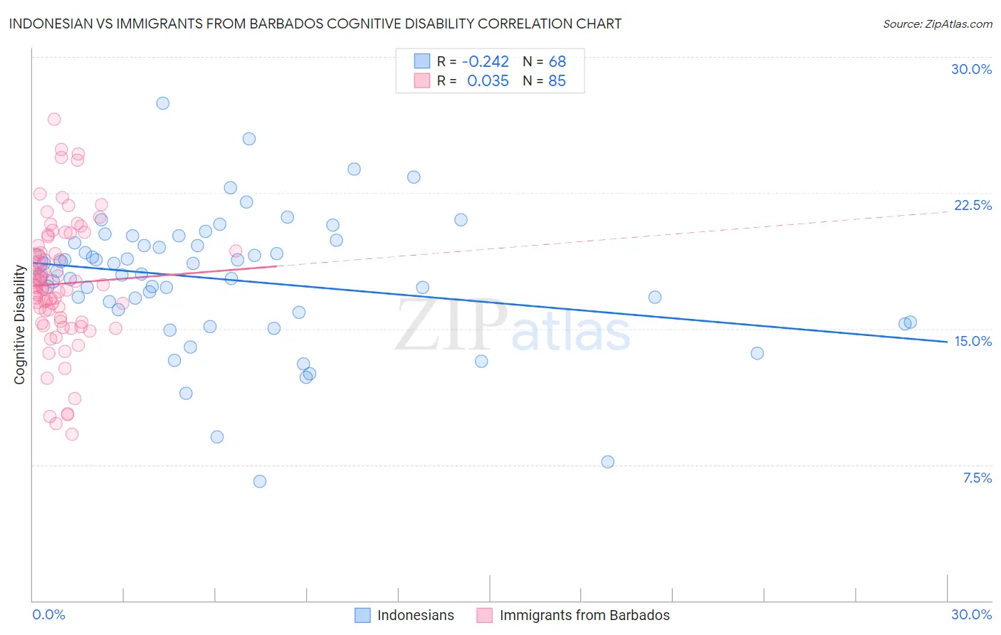 Indonesian vs Immigrants from Barbados Cognitive Disability