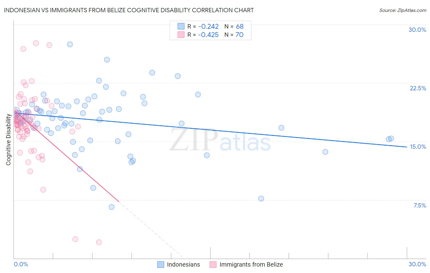 Indonesian vs Immigrants from Belize Cognitive Disability