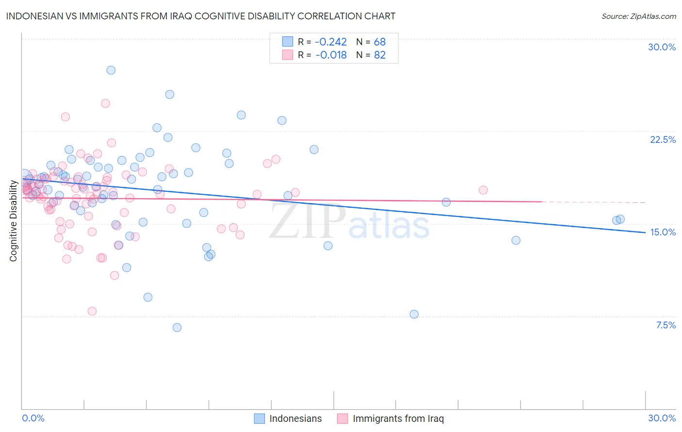 Indonesian vs Immigrants from Iraq Cognitive Disability