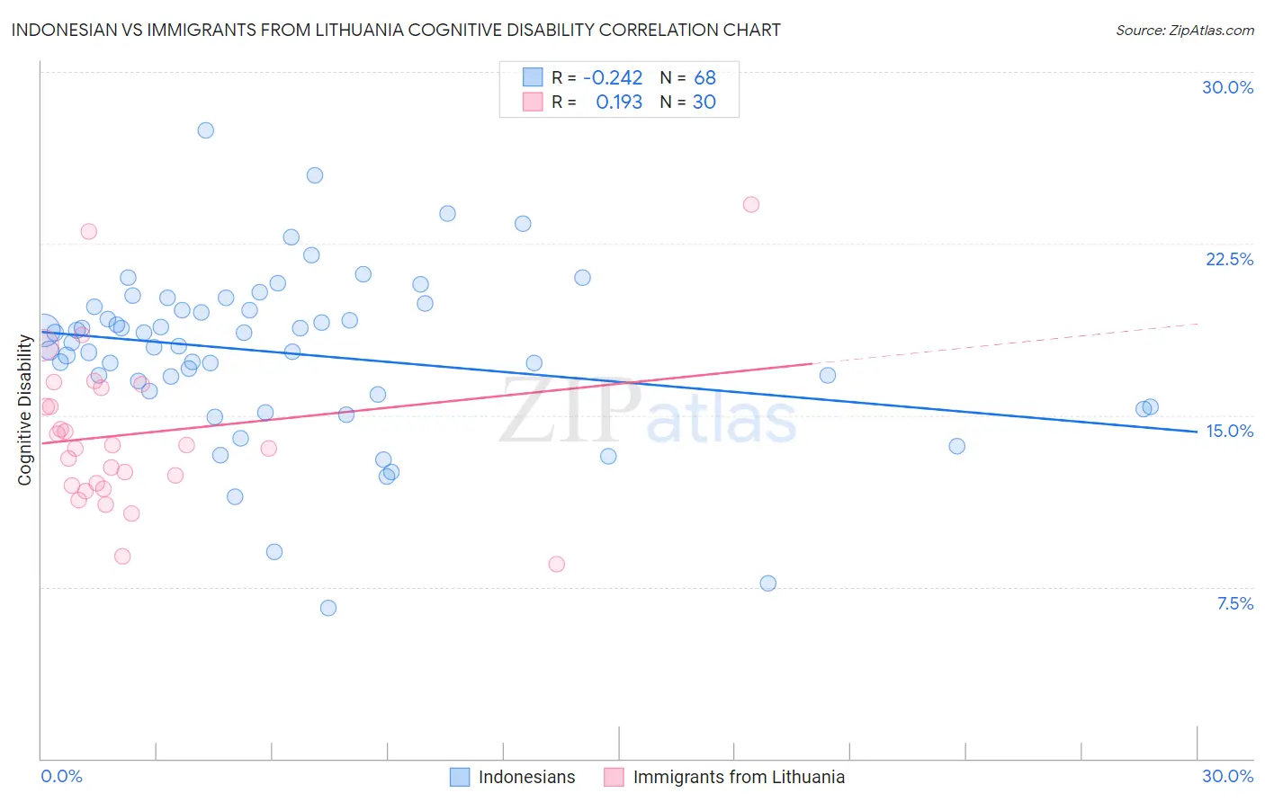 Indonesian vs Immigrants from Lithuania Cognitive Disability