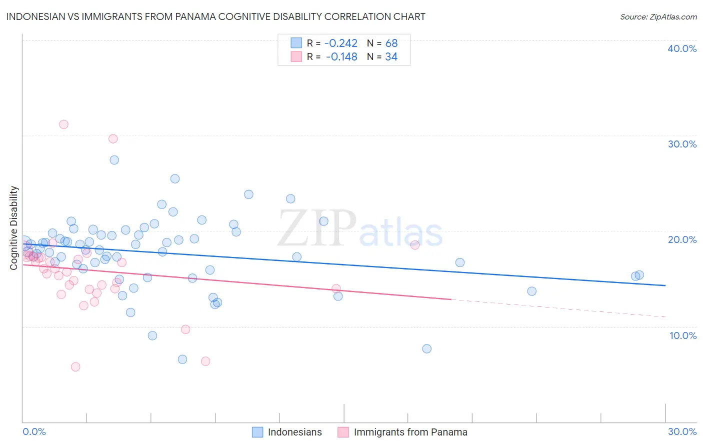 Indonesian vs Immigrants from Panama Cognitive Disability