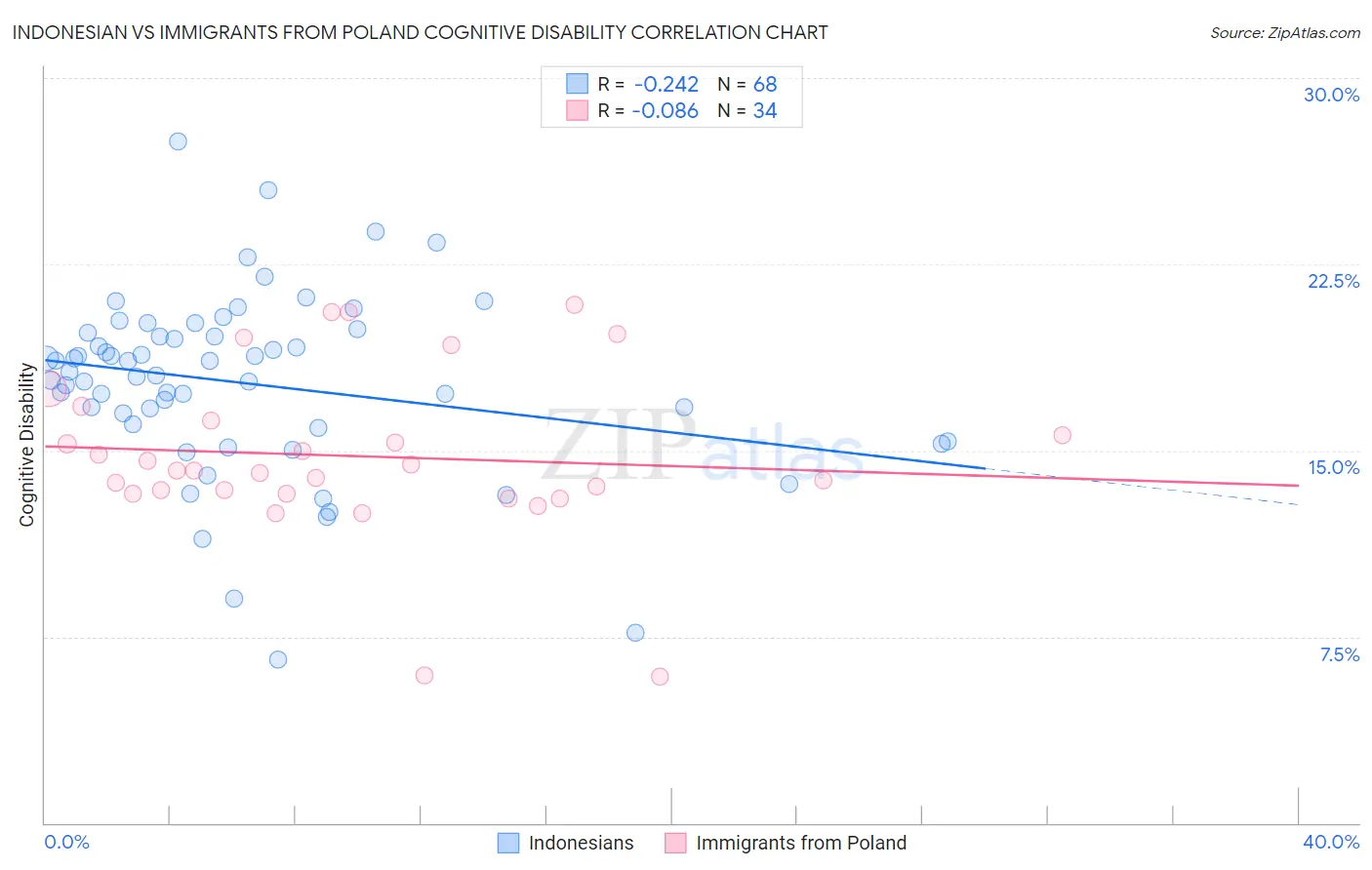 Indonesian vs Immigrants from Poland Cognitive Disability