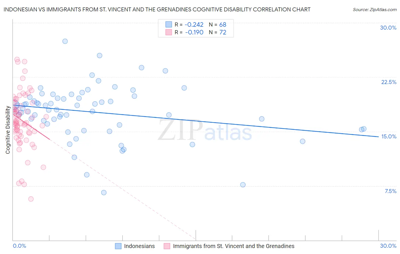 Indonesian vs Immigrants from St. Vincent and the Grenadines Cognitive Disability