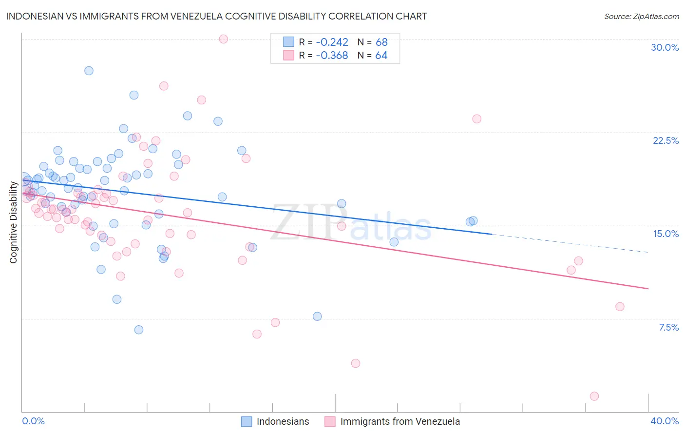 Indonesian vs Immigrants from Venezuela Cognitive Disability