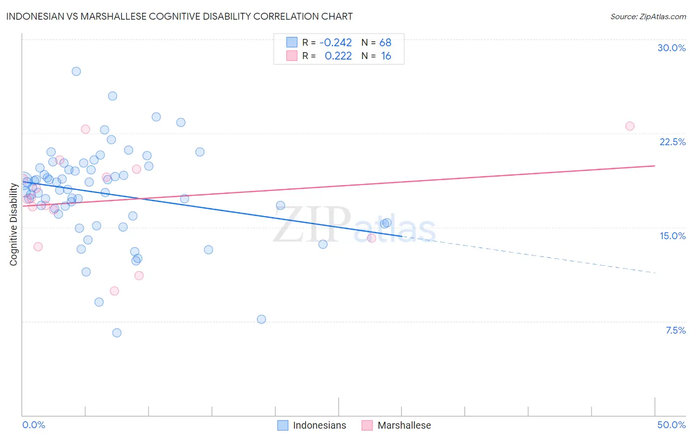 Indonesian vs Marshallese Cognitive Disability