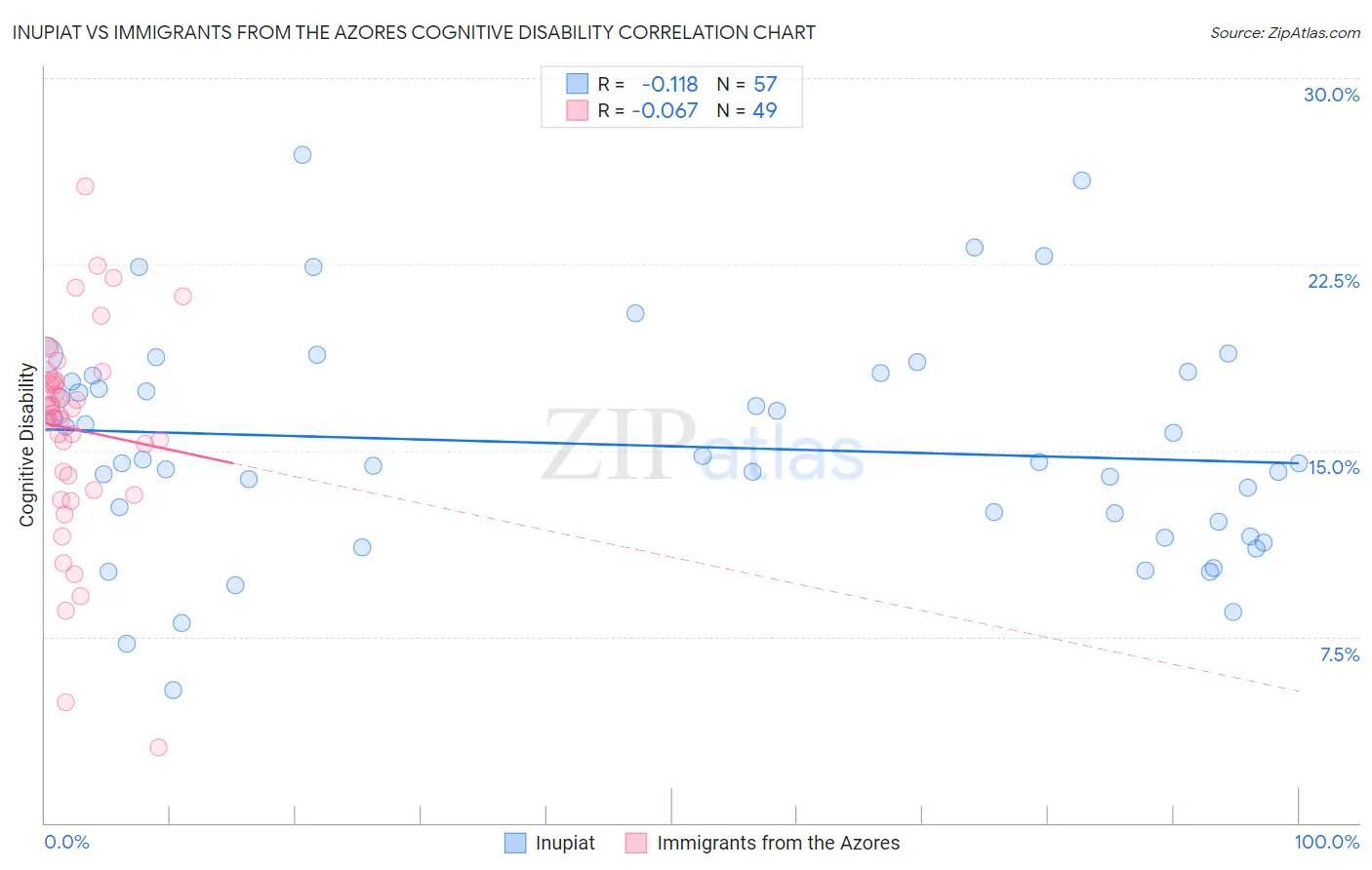 Inupiat vs Immigrants from the Azores Cognitive Disability