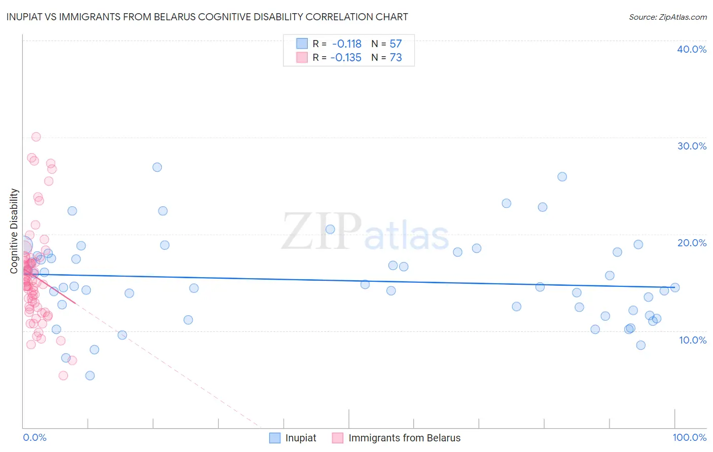 Inupiat vs Immigrants from Belarus Cognitive Disability