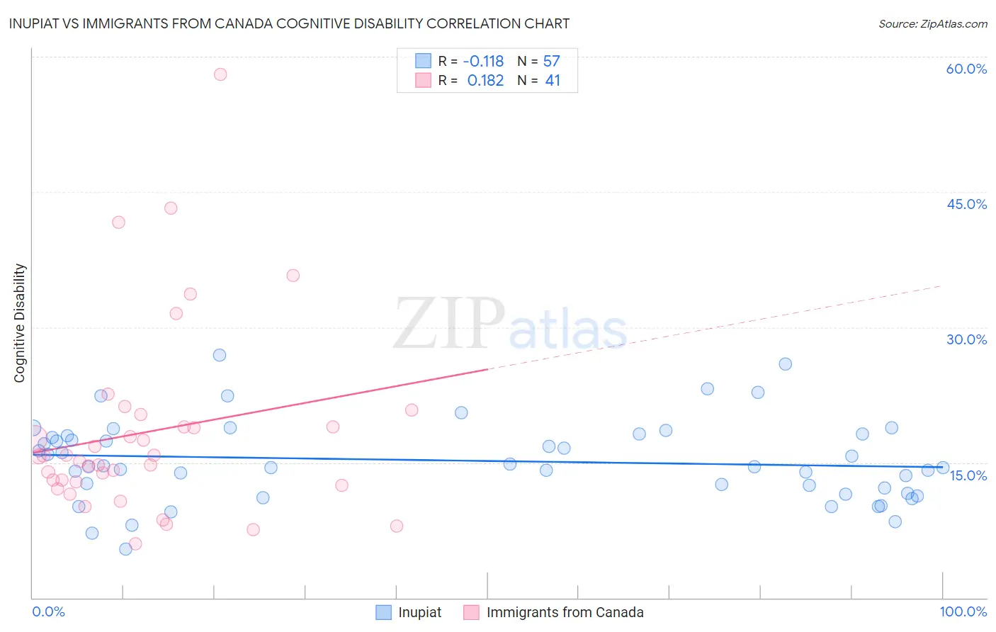 Inupiat vs Immigrants from Canada Cognitive Disability