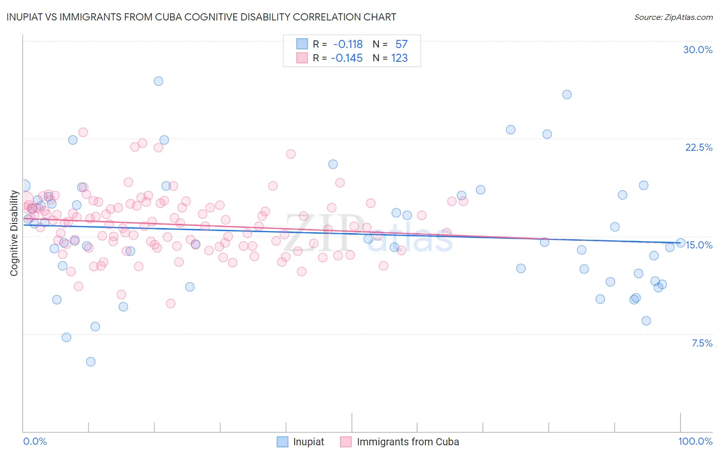 Inupiat vs Immigrants from Cuba Cognitive Disability