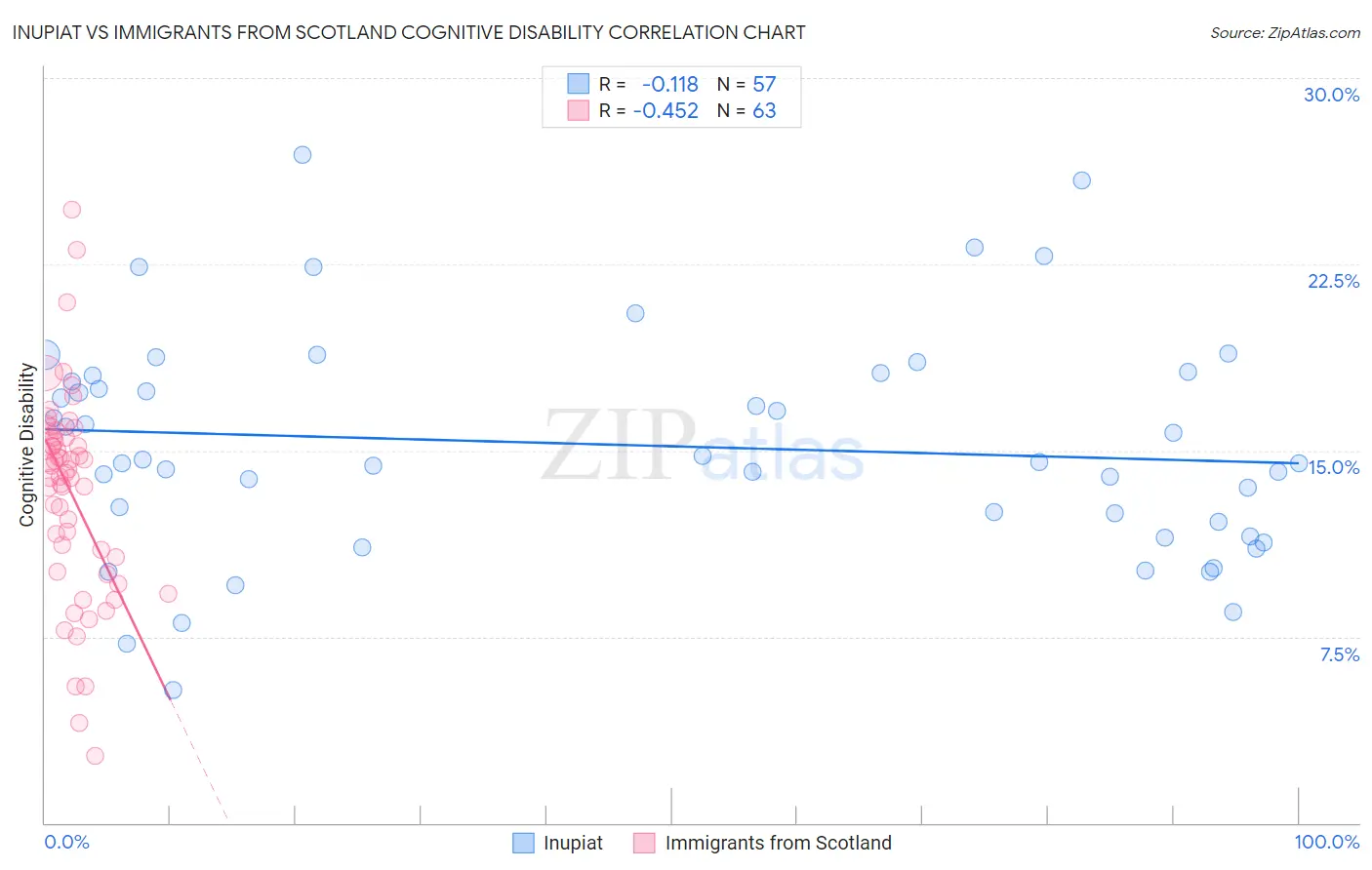 Inupiat vs Immigrants from Scotland Cognitive Disability