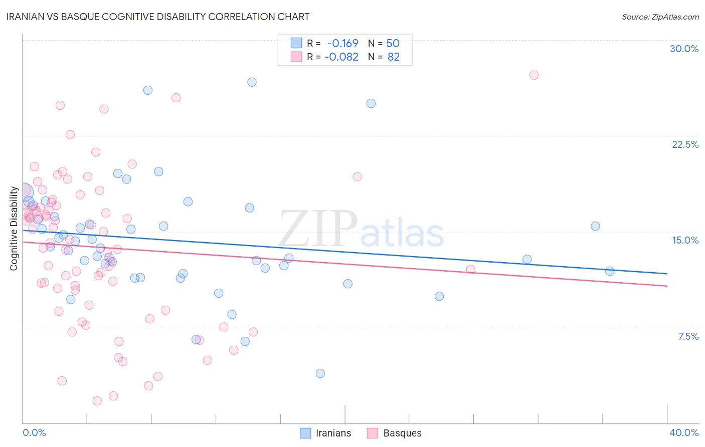 Iranian vs Basque Cognitive Disability