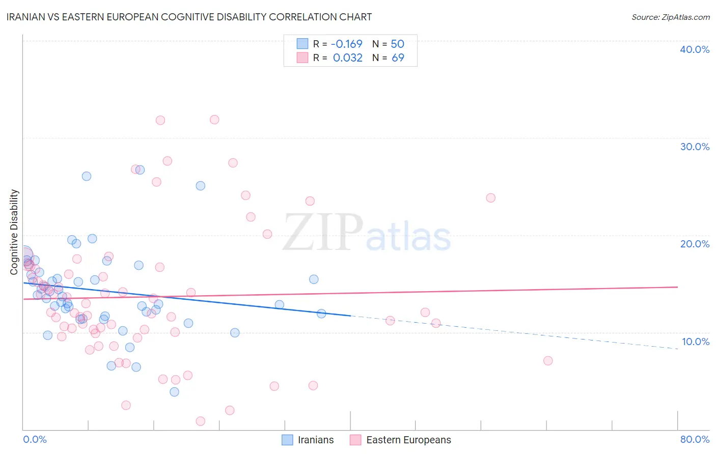 Iranian vs Eastern European Cognitive Disability