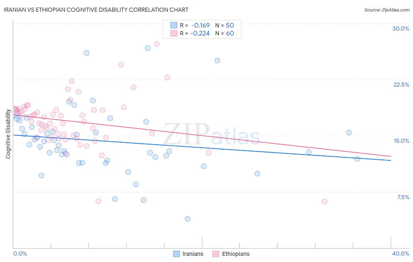 Iranian vs Ethiopian Cognitive Disability