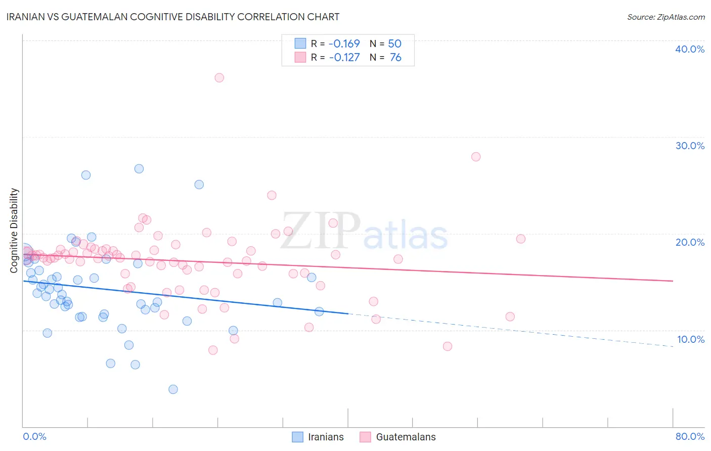 Iranian vs Guatemalan Cognitive Disability